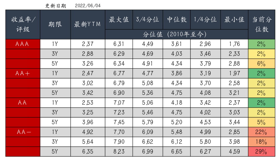 图5 信用债分位数情况(中债估值) 资料来源:Wind