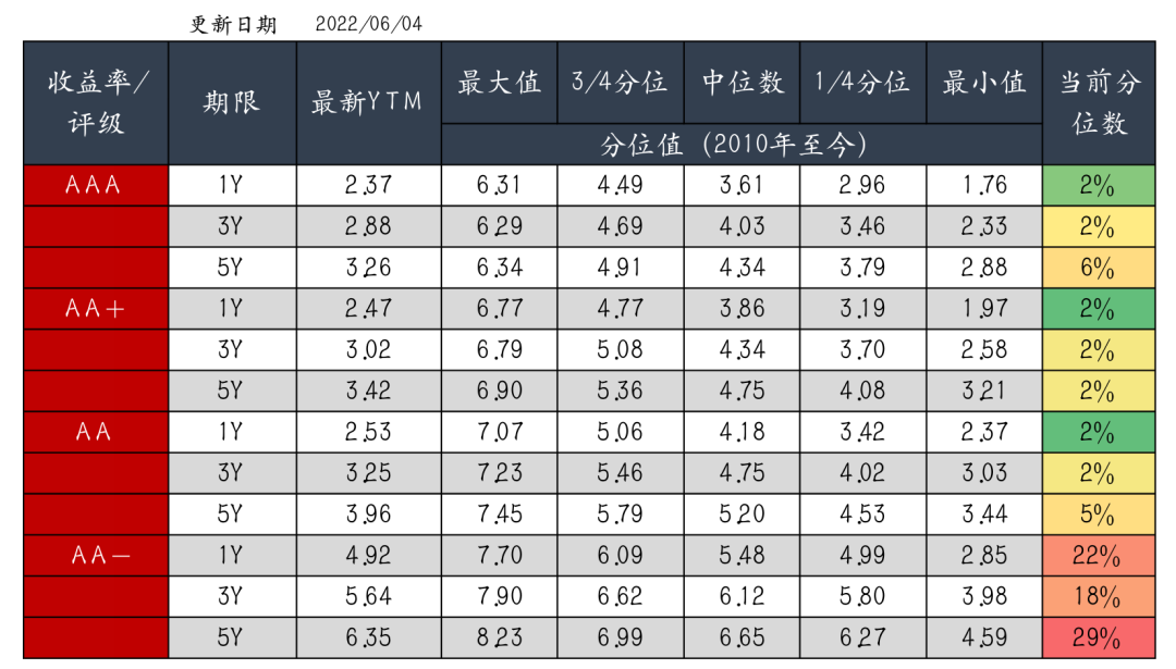 图5 信用债分位数情况(中债估值)  资料来源：Wind