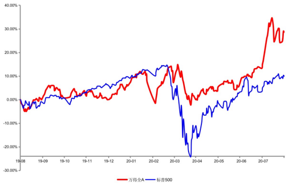 数据来源:wind,统计区间:2019年8月1日-2020年7月30日