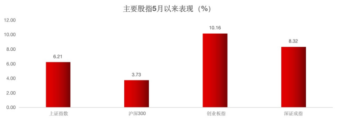 数据来源:wind,统计区间:2022年5月1日-2022年6月6日