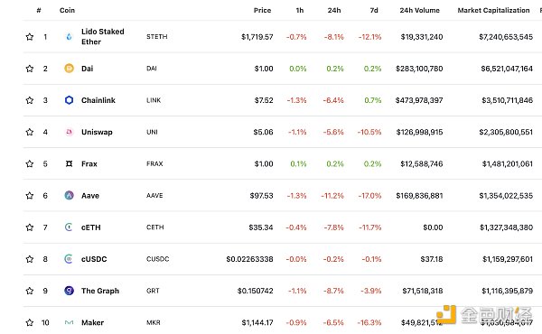 DeFi总市值 数据来源：coingecko