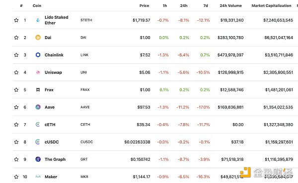 DeFi总市值 数据来源：coingecko