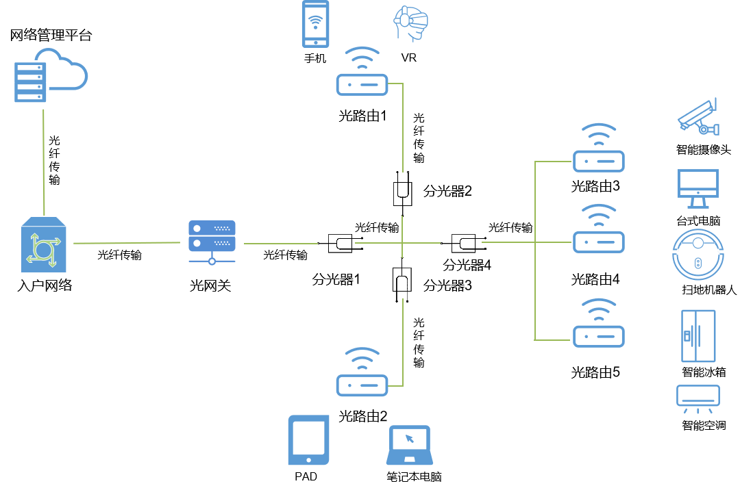 图2 FTTR技术组网方案