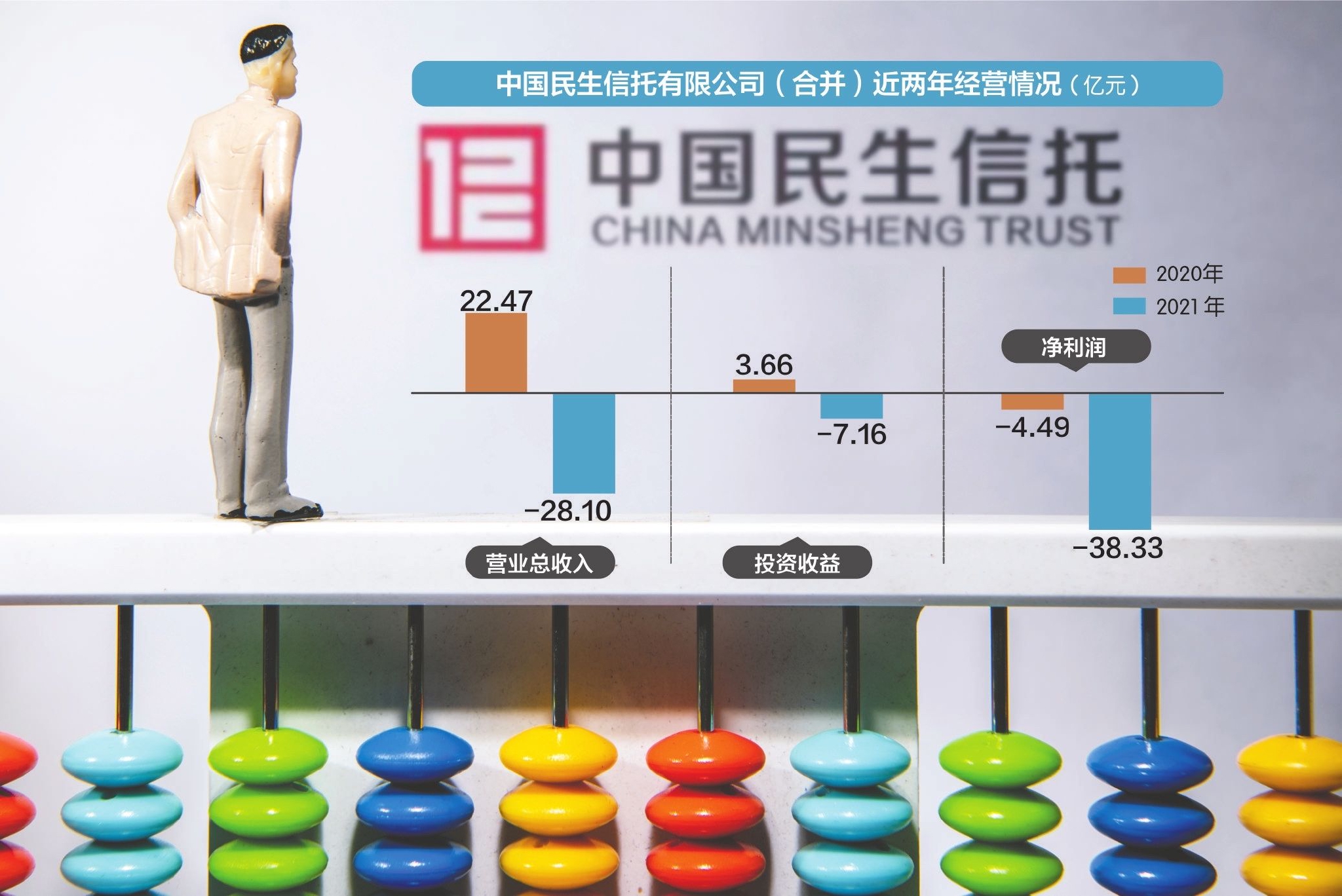 民生信托去年净利润亏逾38亿元 IC photo 数据来源：公司年报 刘红梅制图