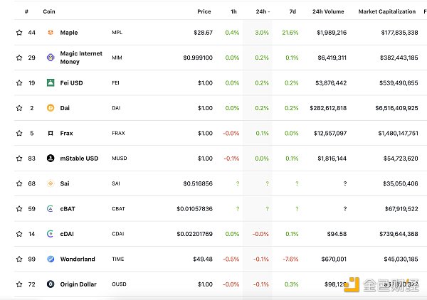 过去24小时去中心化交易所的交易量 数据来源：coingecko