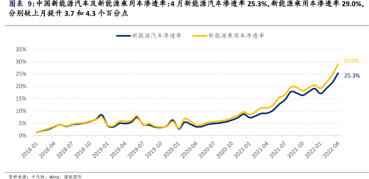 中国新能源汽车、新能源乘用车渗透率（数据来源：中汽协、Wind、浦银国际）