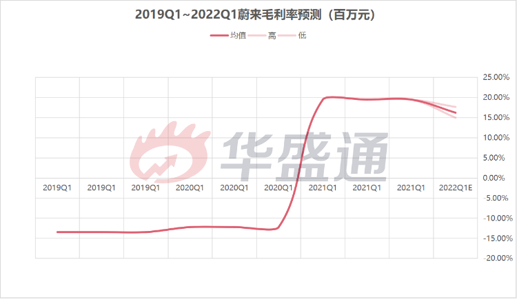 蔚来毛利率预测（数据来源：彭博社）