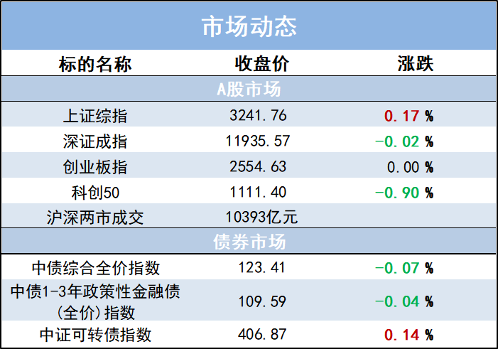 “固收市场点评