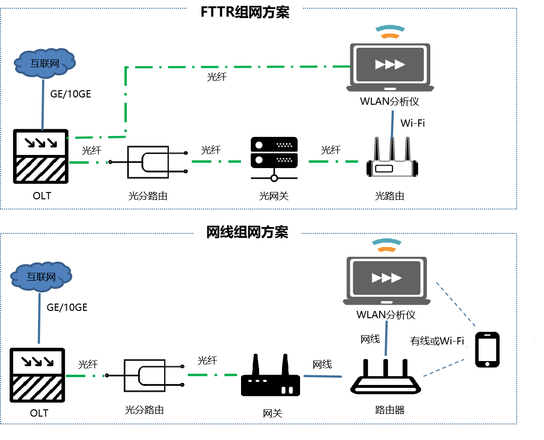 图3 各组网方案测试拓扑图