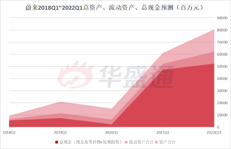 蔚来2018Q1~2022Q1总资产、流动资产、总现金 （数据来源：公司财报、彭博社）