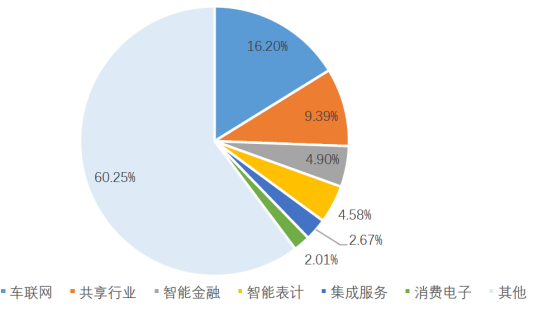 图3 2G移动物联网流量占比情况（来源：中国移动研究院）