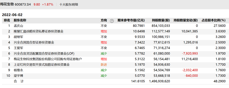 主力归来？明星基金经理已加码入场，谢治宇、曹名长、刘格菘、邓晓峰曝光最新调仓动向