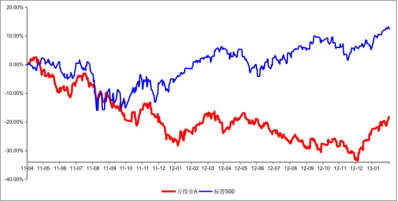 数据来源:wind,统计区间:2011年4月1日-2013年1月31日