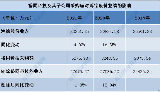图片来源:每经记者 整理
