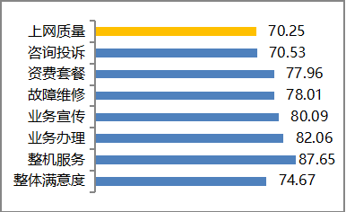 图1 某省运营商用户满意度调查结果