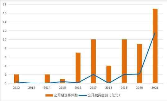 图片：2012-2021年临床质谱投融资情况 图片来源：《临床质谱白皮书》