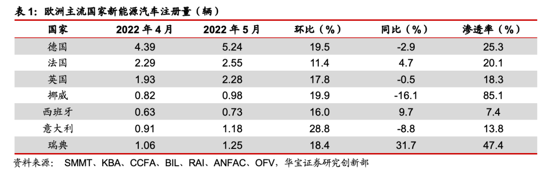 “5月欧洲销量环比回暖，高增长面临通胀和渗透率压力——新能源车月度数据跟踪