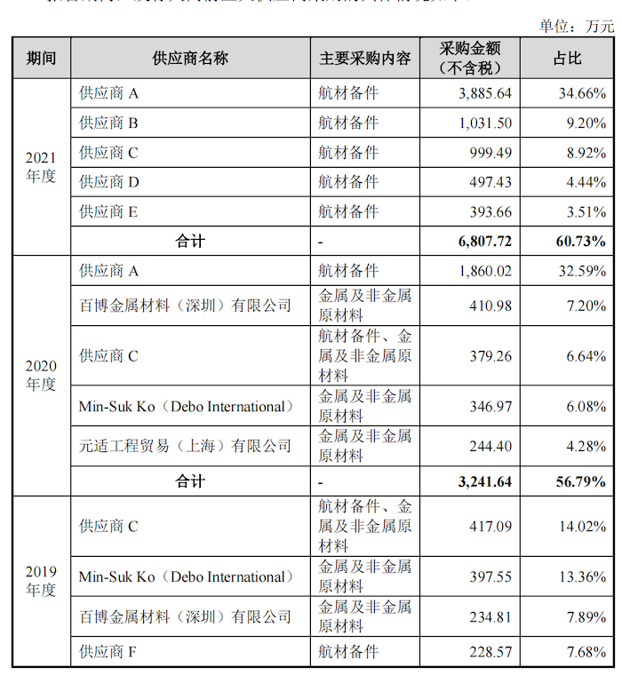   图片来源：招股书