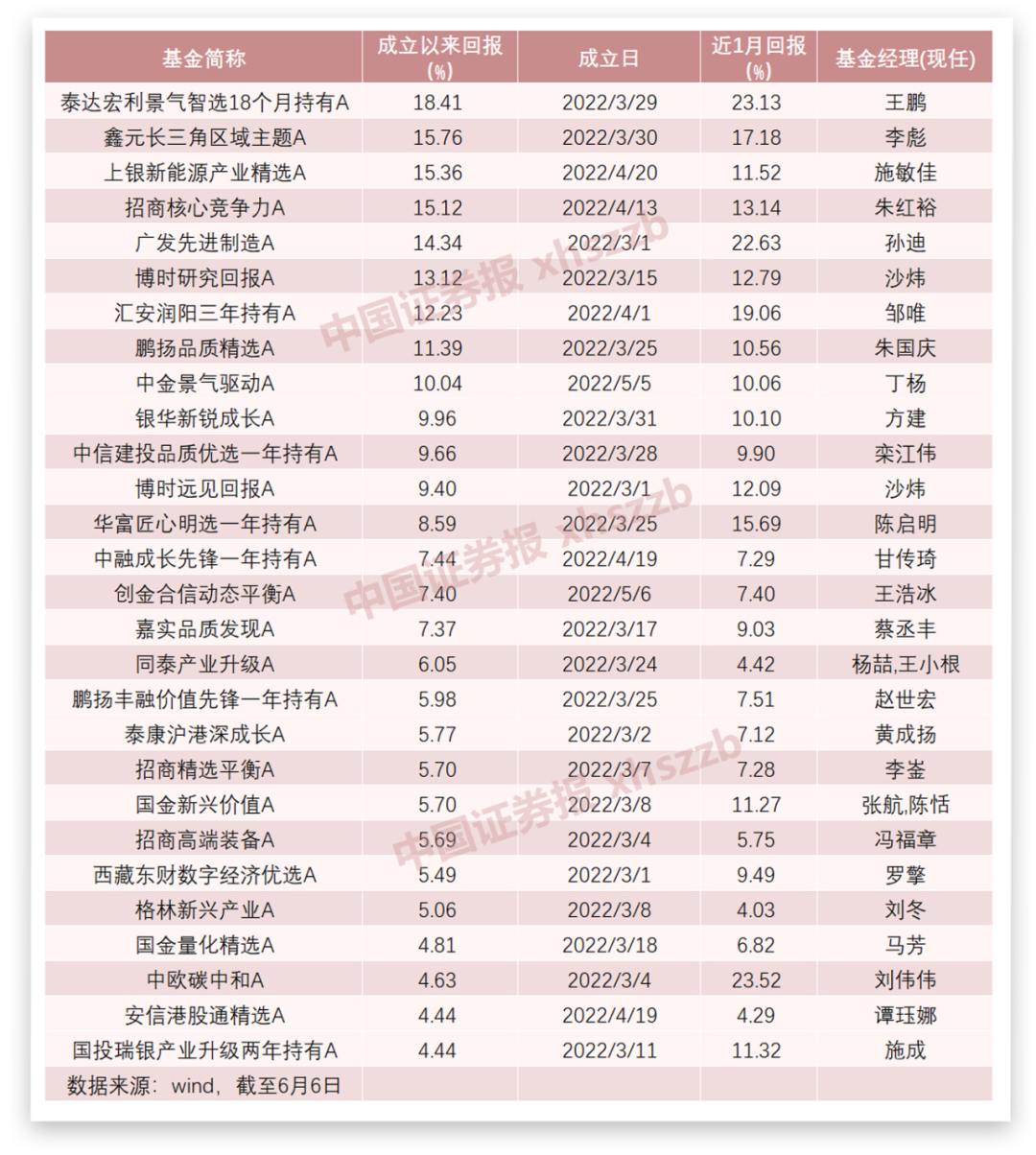 “净值飙升20%！新基金加速建仓！基金经理：压制因素已反转，布局这些投资主线