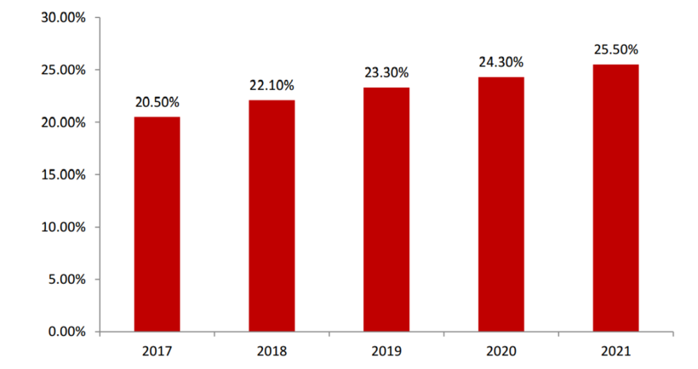 图:2017-2021年清洁能源消费量占能源消费总量的比重;资料来源:ifind