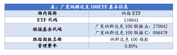 “纳斯达克100指数——硬科技，业绩基本面有望持续改善指数估值