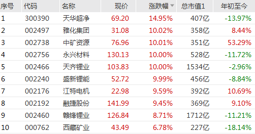 “锂矿大国首设出口参考价，锂价重拾涨势，抢锂热潮还将持续？