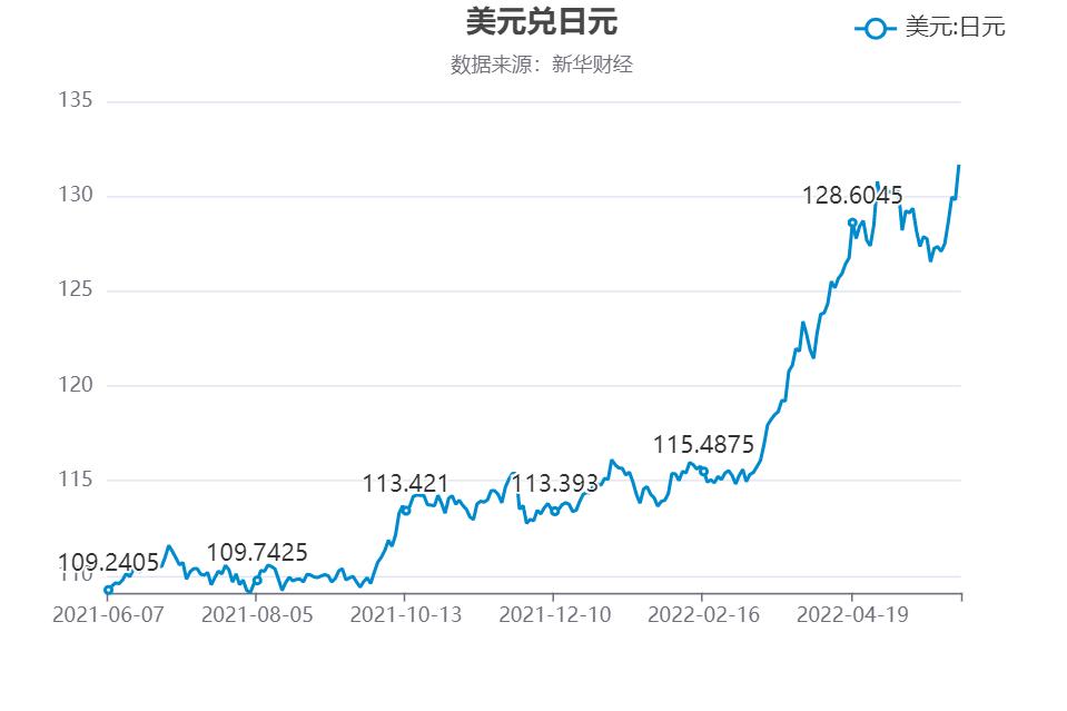 图为美元兑日元近一年走势