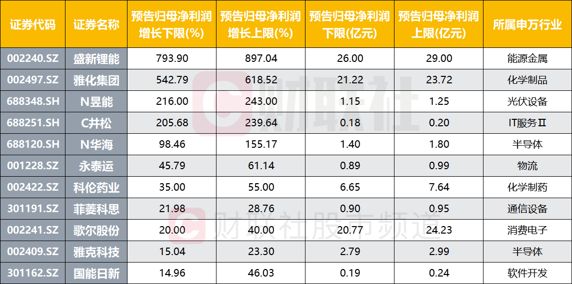 注：已披露中报且业绩两位数增长的上市公司（截止6月8日发稿时）