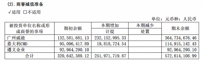 图片：隆鑫通用2021年商誉情况，来源：隆鑫通用2021年年报