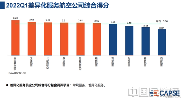 2022年一季度天津航空荣获全国差异化航空公司服务测评第二名