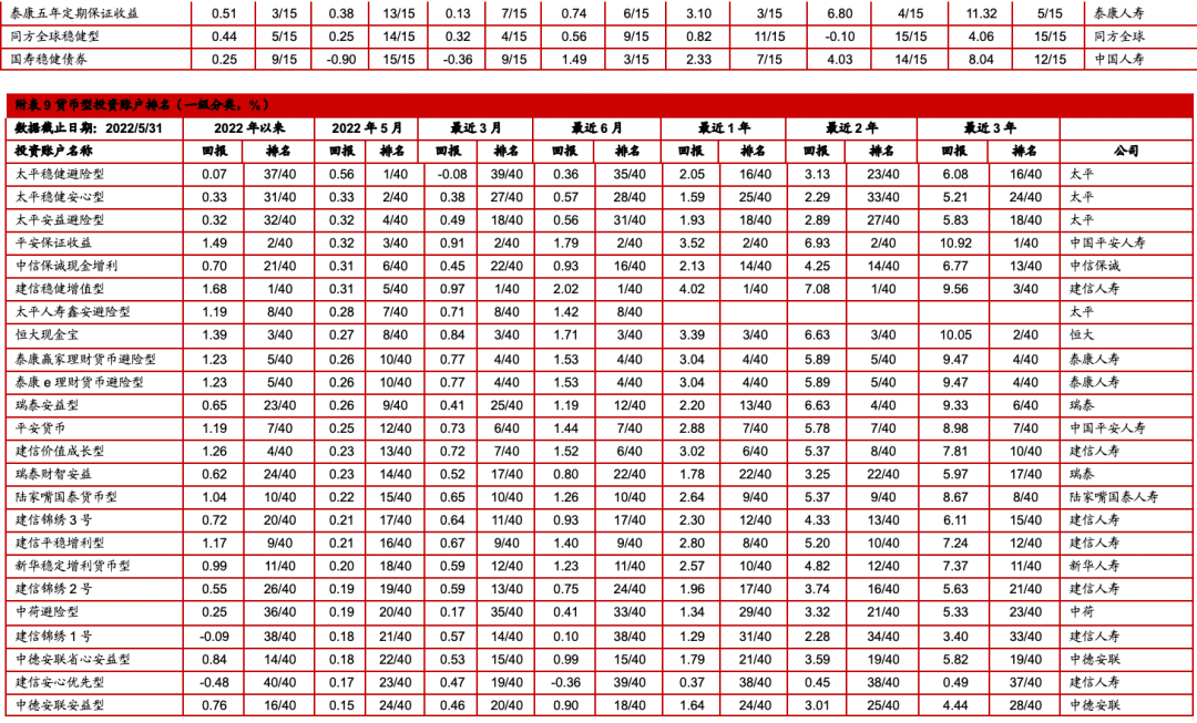 中国投连险分类排名（2022—05）