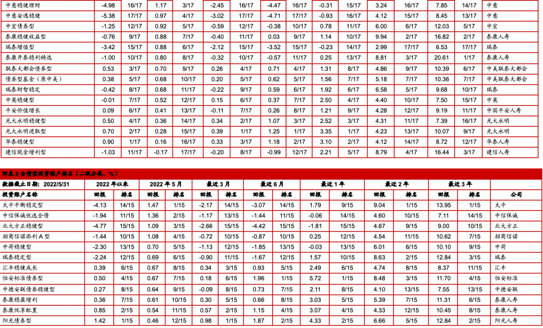 中国投连险分类排名（2022—05）