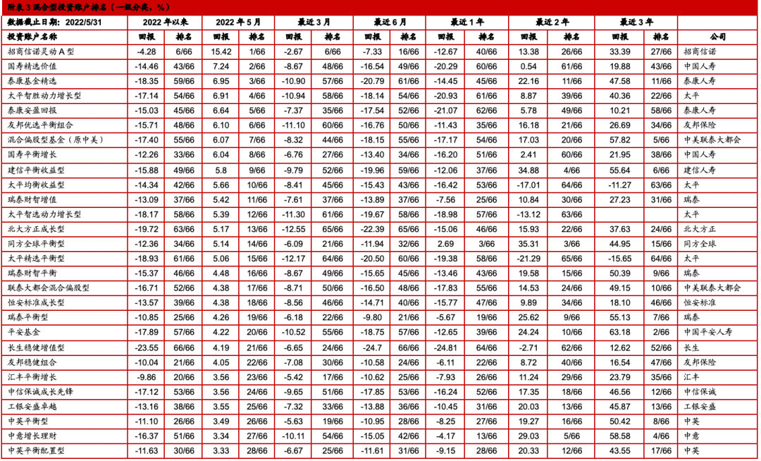 中国投连险分类排名（2022—05）