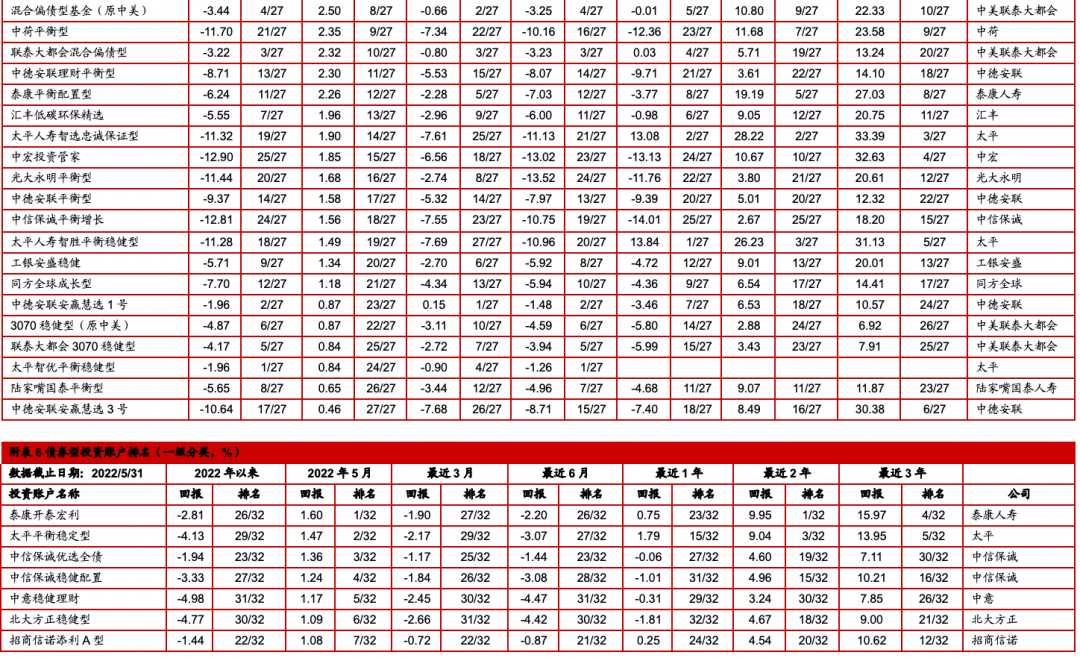 中国投连险分类排名（2022—05）