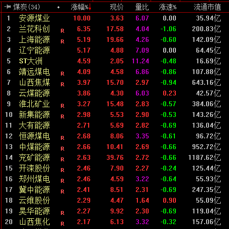 煤炭股持续飙涨 机构：本轮行情有望超市场预期