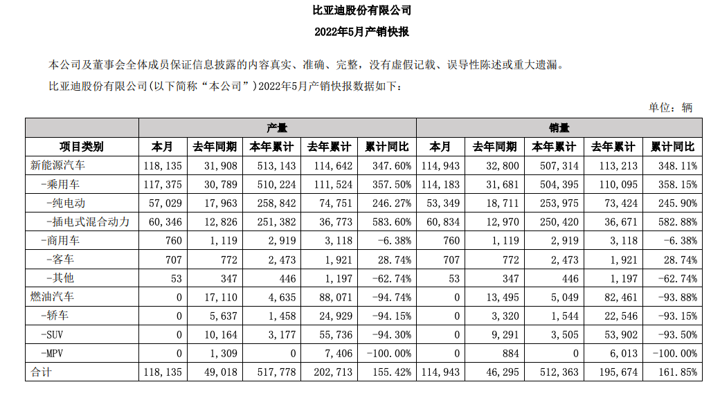 图片来源:比亚迪公告