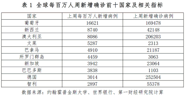 全球一周新增死亡病例创26个月新低 美国非农就业总人数接近疫情前水平丨全球疫情与经济观察 22年6月6日 疫情 新浪财经 新浪网