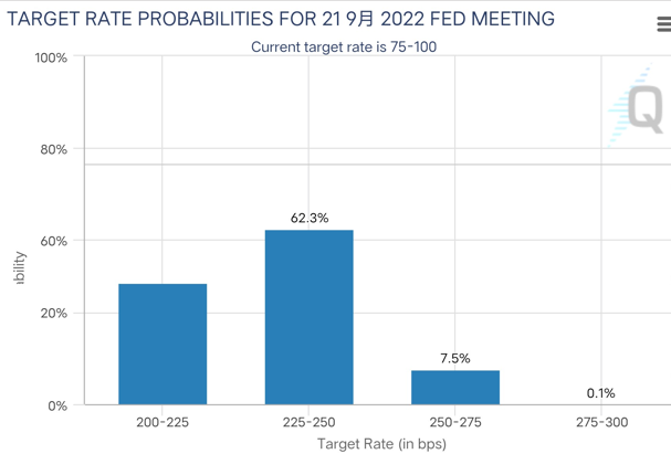 资料来源：CME FedWatch Tool 资料日期：2022/6/3。