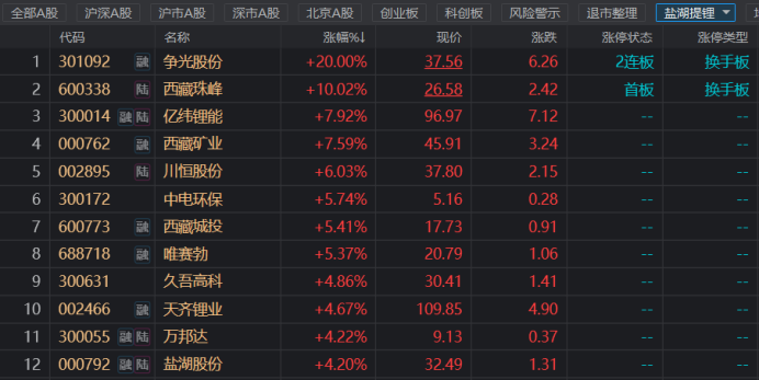 注：今日锂资源股集体走强（截止6月8日收盘）