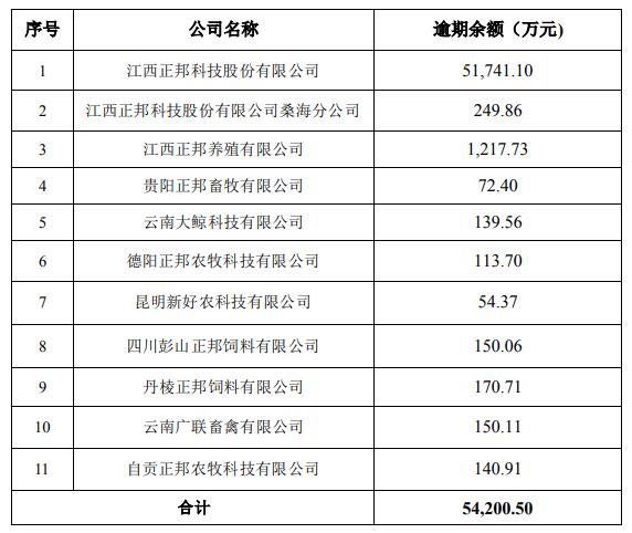 截图来源：正邦科技公告