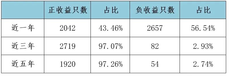 数据来源:wind,时间截至 2022.3.31,基金的过往业绩不预示未来表现,市场有风险,投资需谨慎