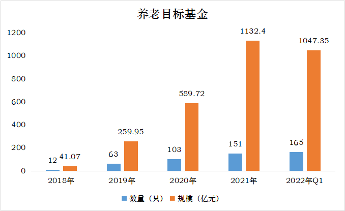 数据来源:基金定期报告,截至2022/3/31