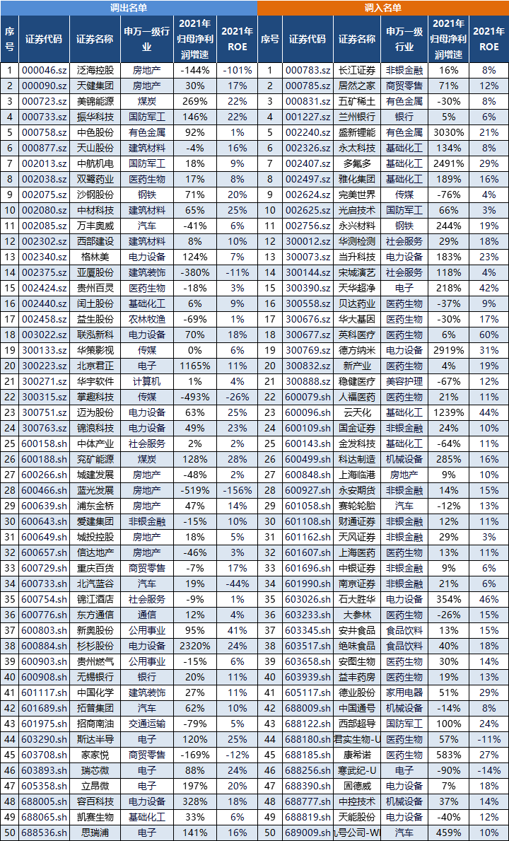 资料来源:中证指数有限公司、Wind,中信建投证券整理;此处不代表个股推荐,历史不代表未来,市场有风险,投资需谨慎