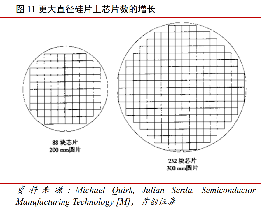 　　▲200mm硅片和300mm硅片的区别