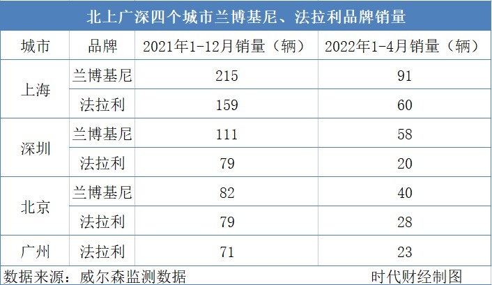 北上广深四个城市兰博基尼、法拉利品牌销量 图源/时代财经制