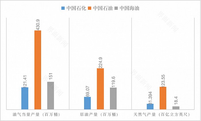 2022年各公司一季度油气产量对比 制图：戴晶晶