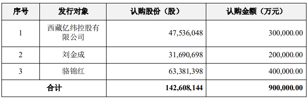 图：亿纬锂能此次发行对象及认购金额