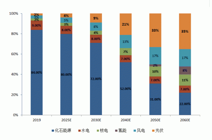 图:2060年中国能源结构预测图;资料来源:bp energy outlook 2020