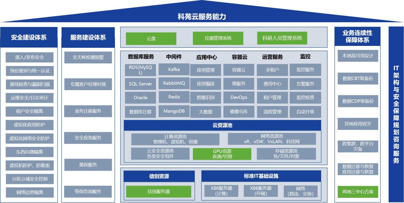 图:科苑云服务能力概览