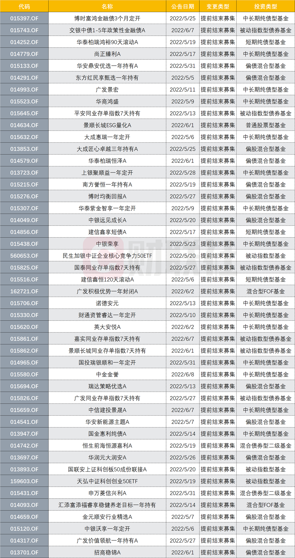 “罕见6只新基同天提前结募，5月来近50只选择提前，仅18只延募，是基金市场热度回来了？